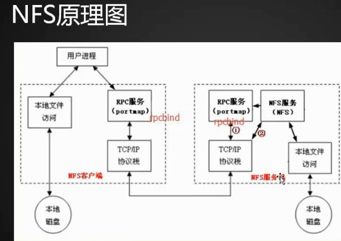 NFS服务搭建与配置