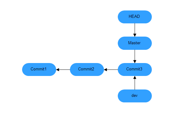 Git 分支管理及结合gitlab的使用