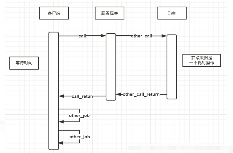 Future设计模式