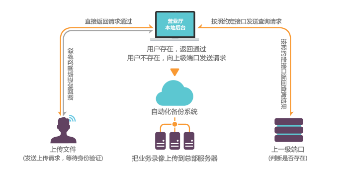 锐动视频SDK在金融业务加密双录管理系统通用解决方案