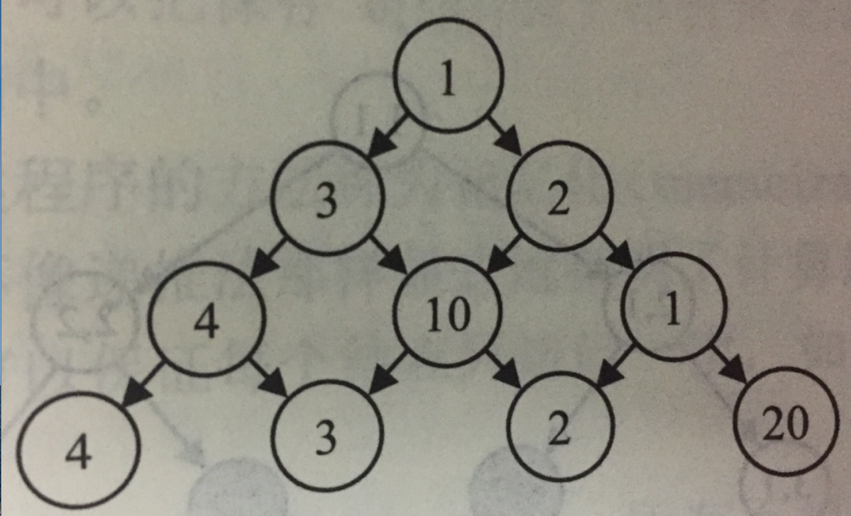 动态规划——数字三角形