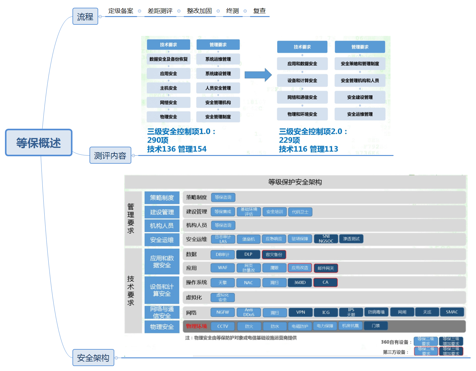 等保流程、内容