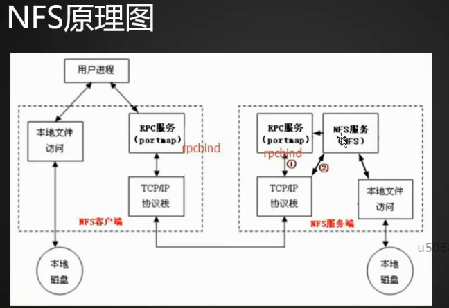 NFS介绍，配置（上）