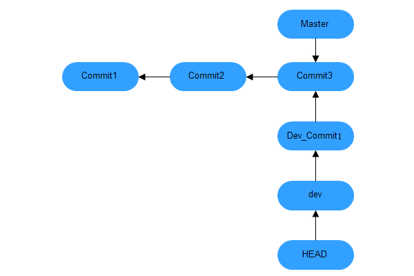 Git 分支管理及结合gitlab的使用