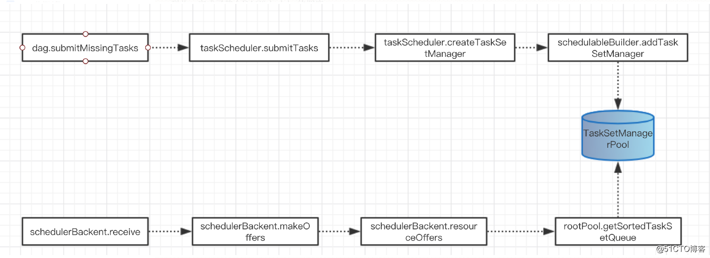spark DAGScheduler、TaskSchedule、Executor执行task源码分析