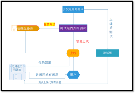 企业级代码上线方案详解