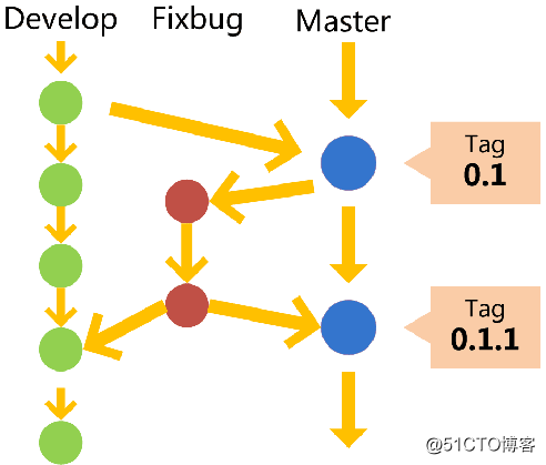 Git 企業中常用分支管理策略