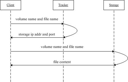 FastDFS file download