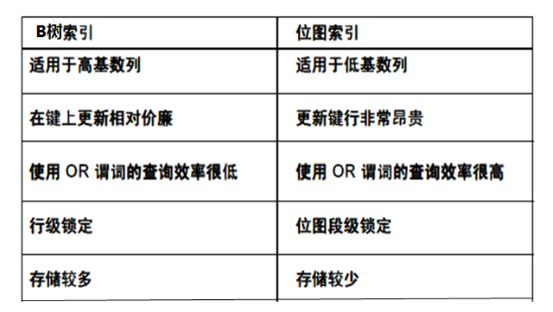 Oracle事务和常用数据对象