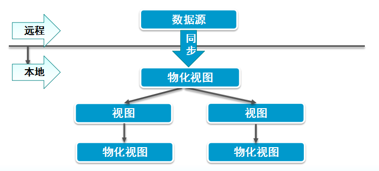 Oracle事务和常用数据对象