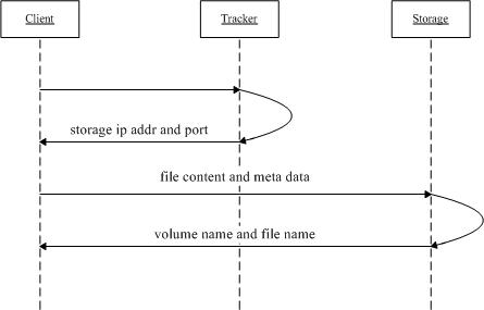 FastDFS file upload