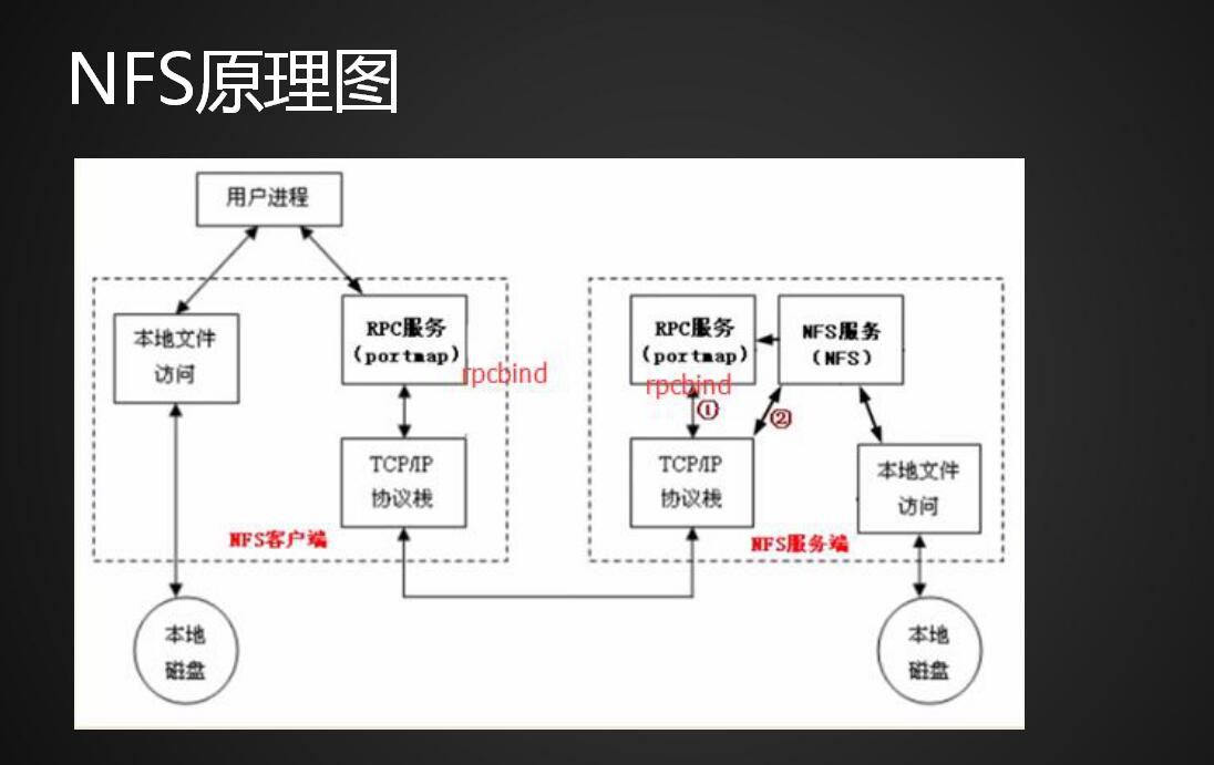 NFS介绍、NFS服务端安装配置、NFS配置选项