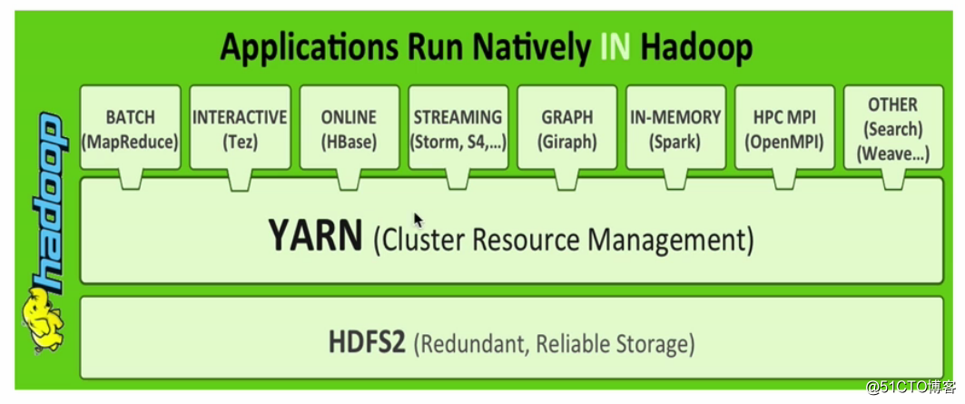 分布式资源调度——YARN框架