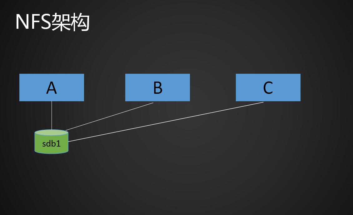 NFS介绍、NFS服务端安装配置、NFS配置选项