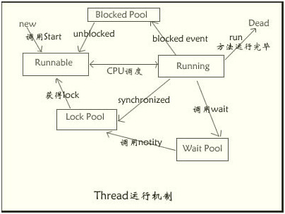 线程各种状态转移分析