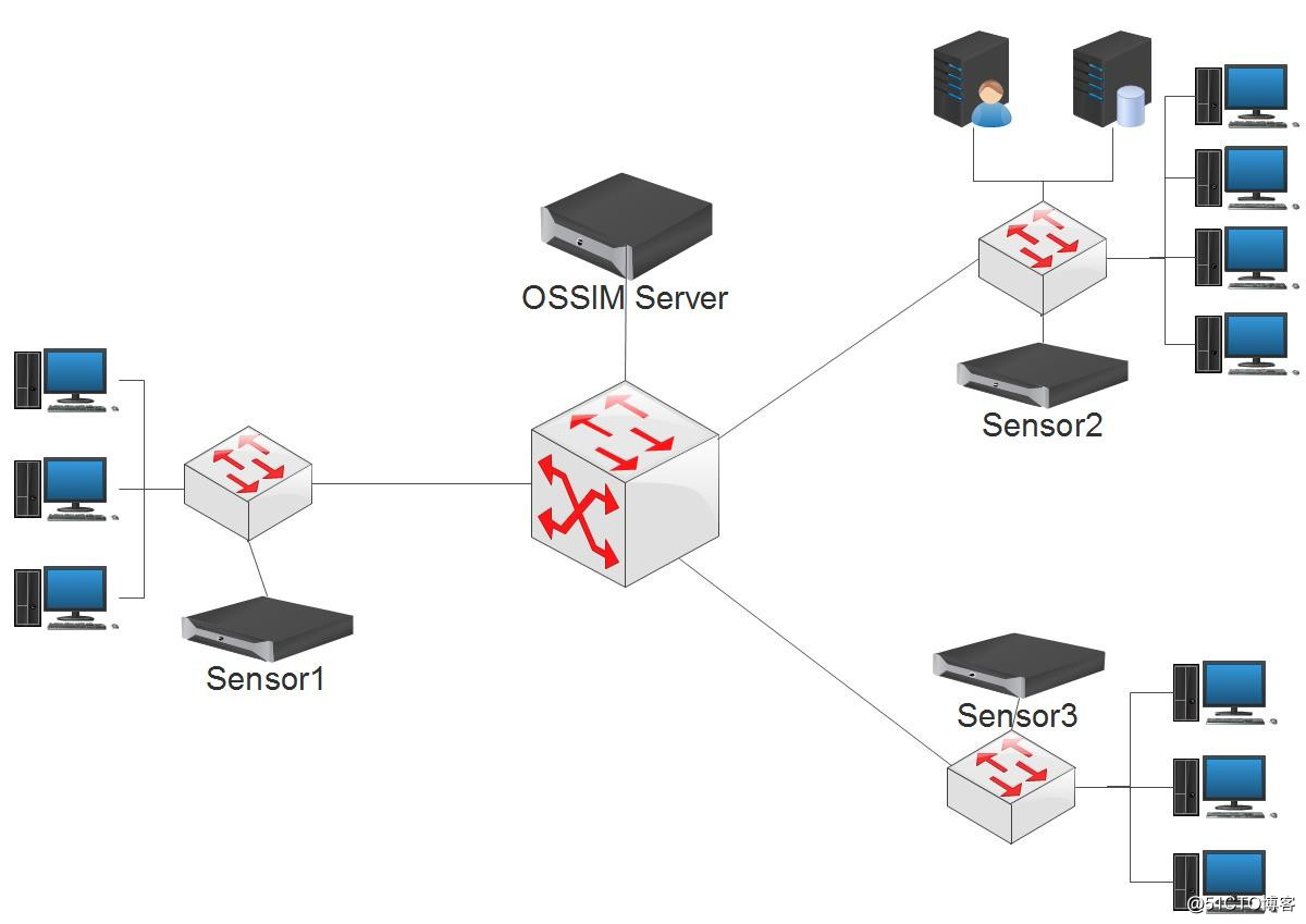 復雜網絡環境中的OSSIM應用