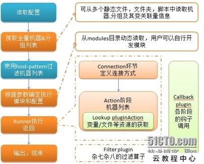 第一天，ansible 源码学习