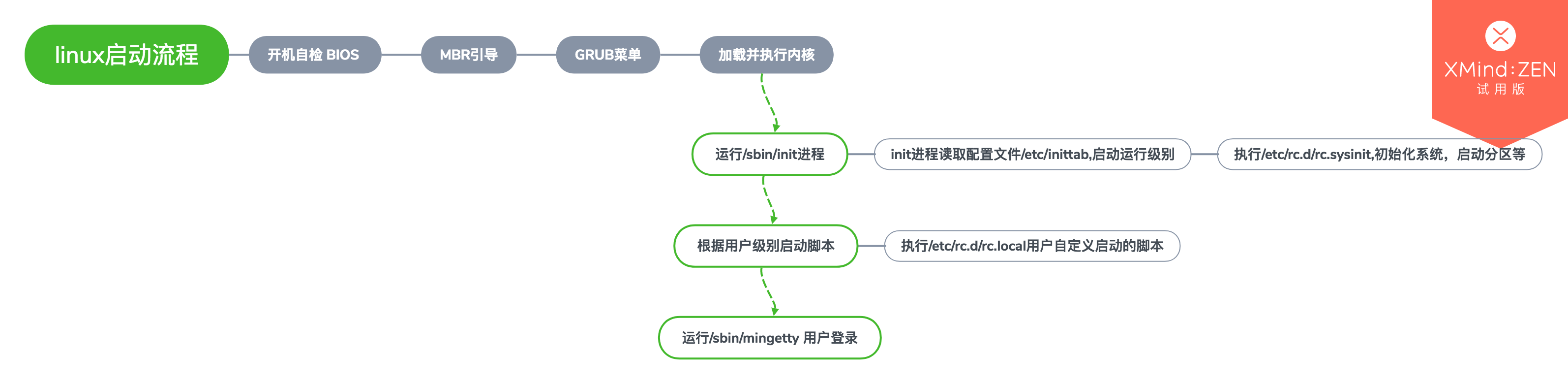 Linux开机流程