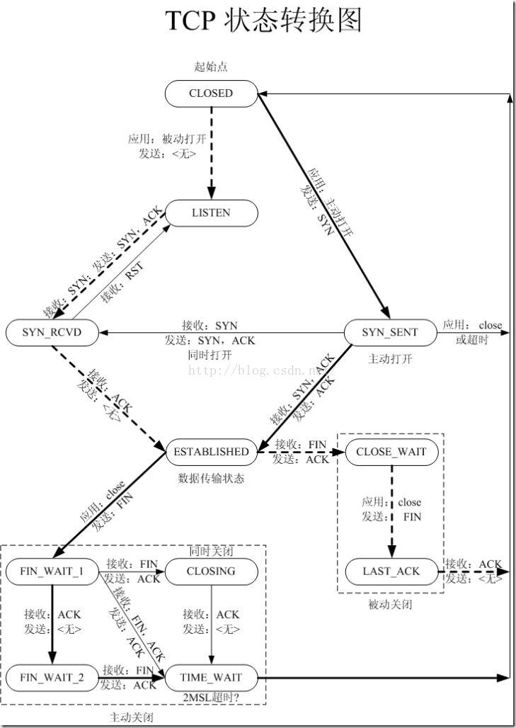 TCP TIME_WAIT 详解