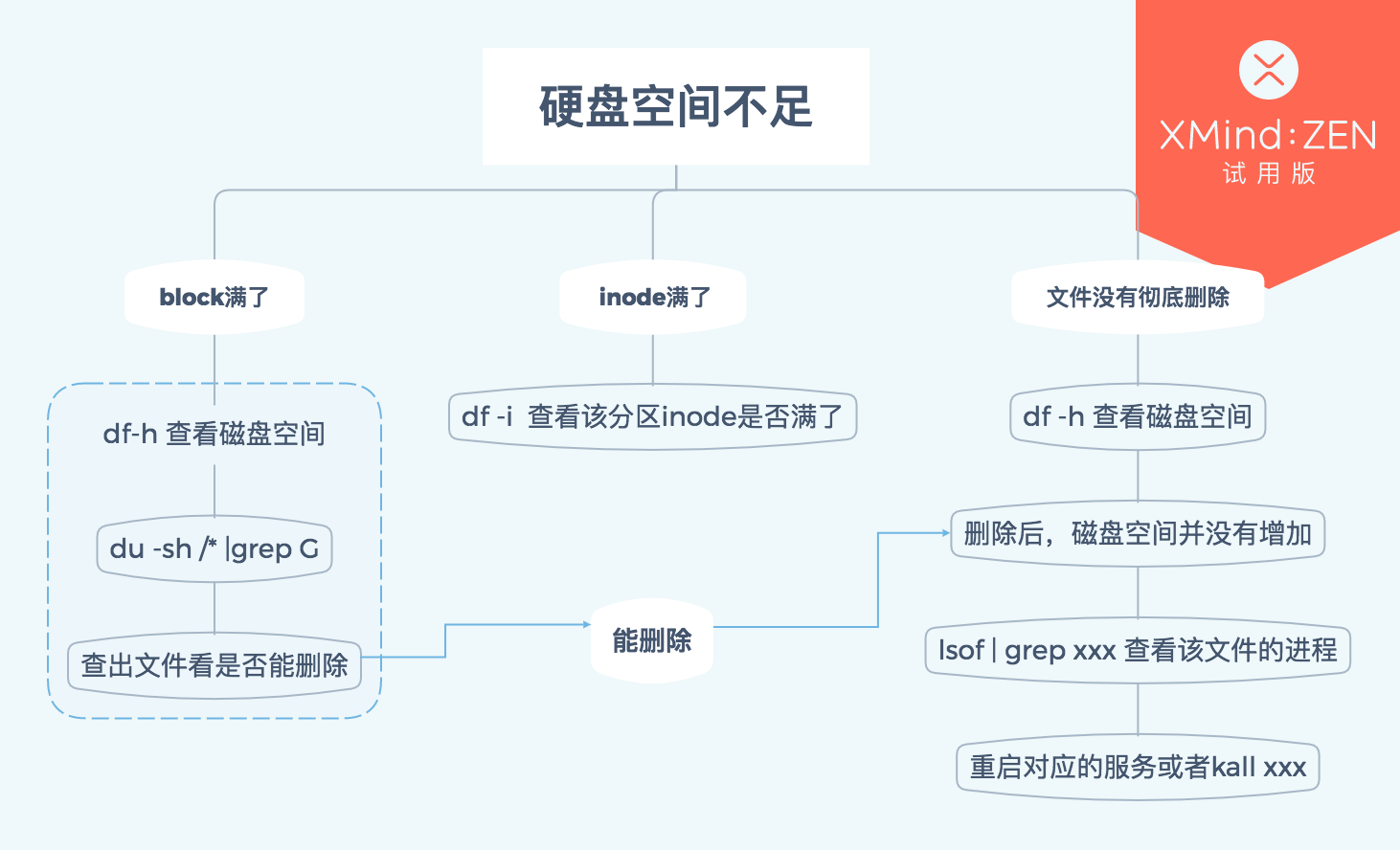 硬盘空间不足故障