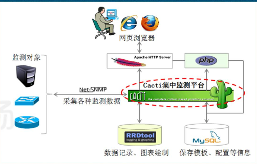 服务器监控——Cacti（全新版）