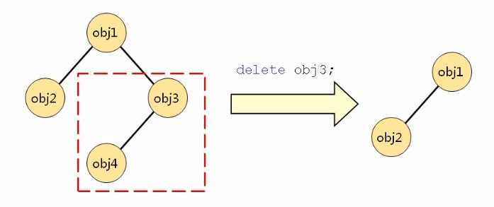 QT之对象父子关系