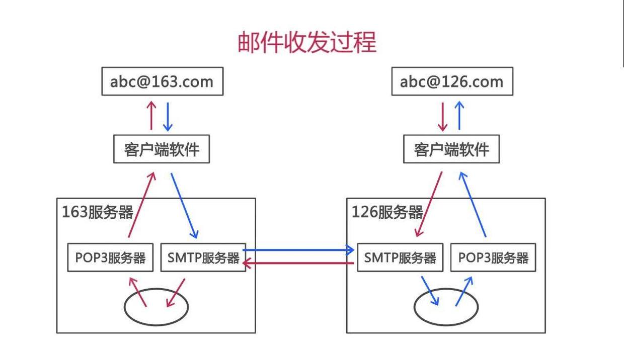 JavaMail實現註冊郵箱驗證案例