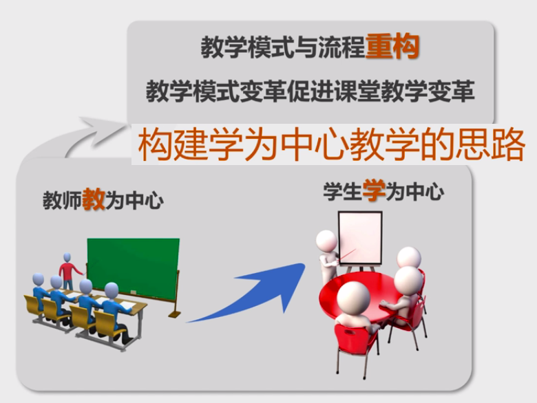 用技术能否改变传统课堂教学模式