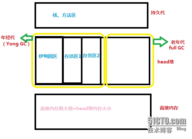 JVM内存模型