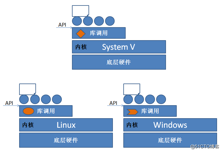 【我的Linux，我做主！】rpm包管理器/yum前端工具/编译安装从入门到精通