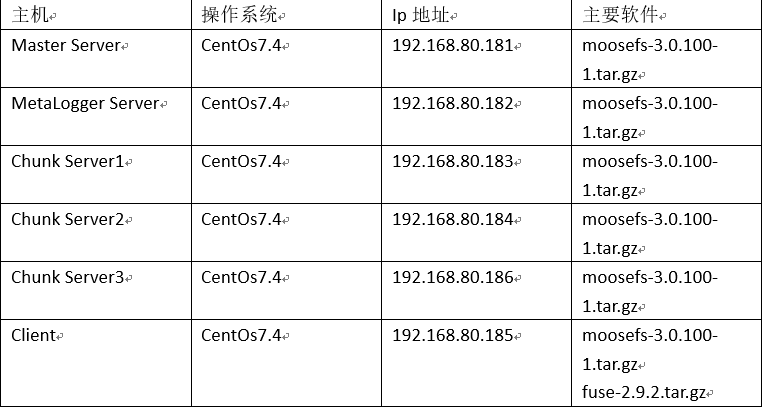 MFS分布式文件系统架构实战