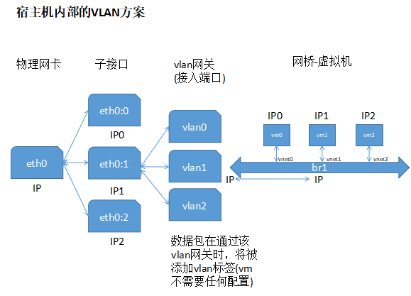 vlan