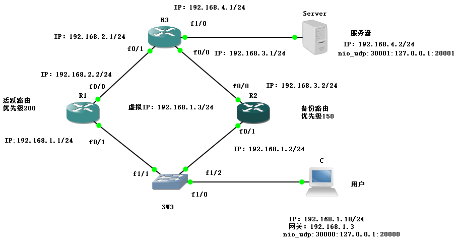 HSRP热备份路由选择协议