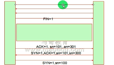 9、网络知识(路由交换和ARP协议)+配置单网卡多ip和配置默认路由