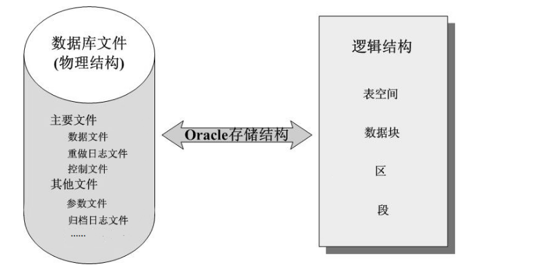 Oracle体系结构和用户管理