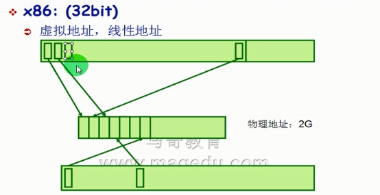 7、内存知识和Linux基本原则