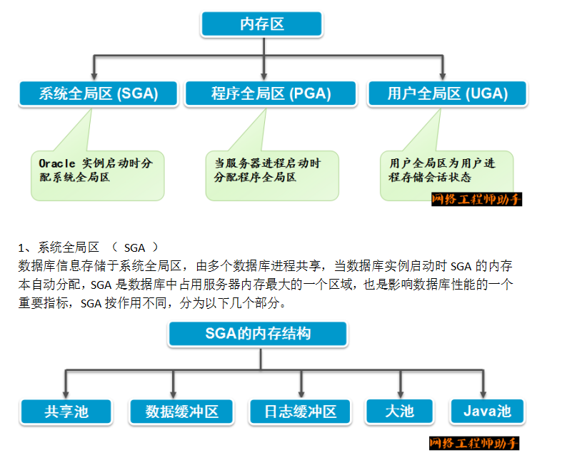 Oracle体系结构和用户管理