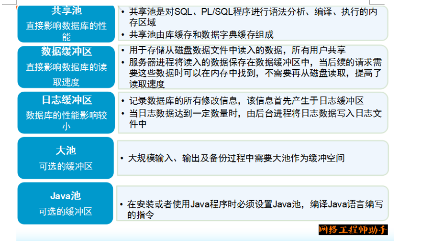 Oracle体系结构和用户管理