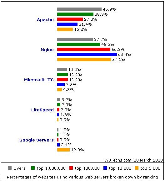 【Linux Nginx实战】之初识Nginx（一）