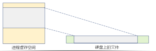 深入理解程序的结构