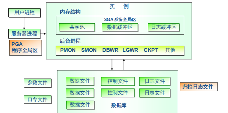 Oracle体系结构和用户管理