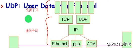 9、網絡知識(路由交換和ARP協議)+配置單網卡多ip和配置默認路由