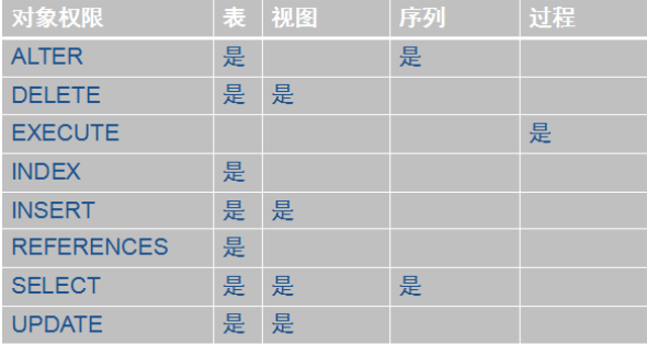 Oracle体系结构和用户管理