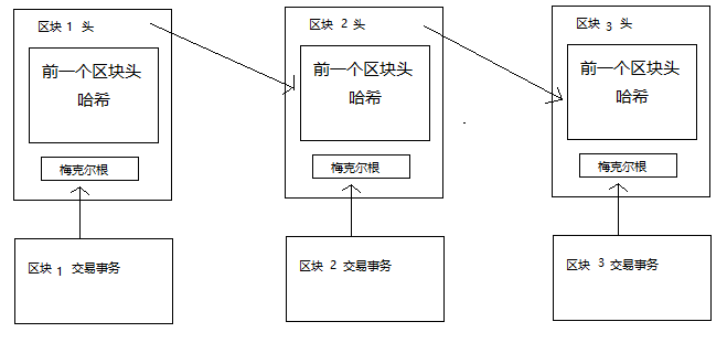 区块链及技术栈概述