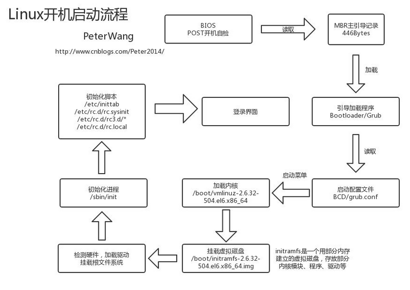 Linux 开机启动顺序及一些常见无法开机情况排错（centos6）