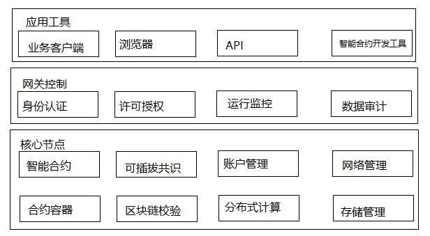 区块链分类及架构