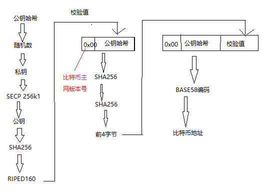 比特币的发行和挖矿