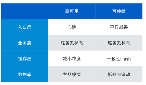 高可用可伸缩架构实用经验谈