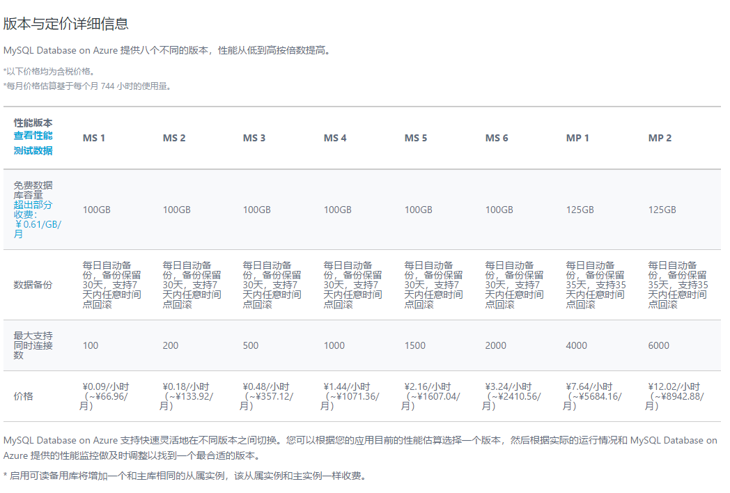 Azure技术12-高可用--在Azure上创建典型高可用架构应用(1)