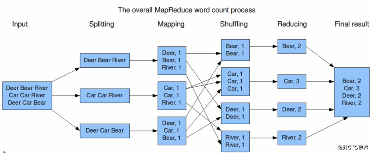 分布式計算框架MapReduce